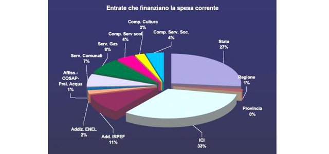 bilancio-comunale-grafico-p