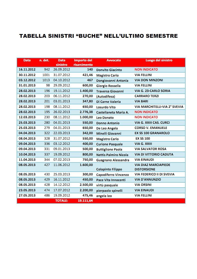 danni buche risarcimentiTABELLA PDF Page1